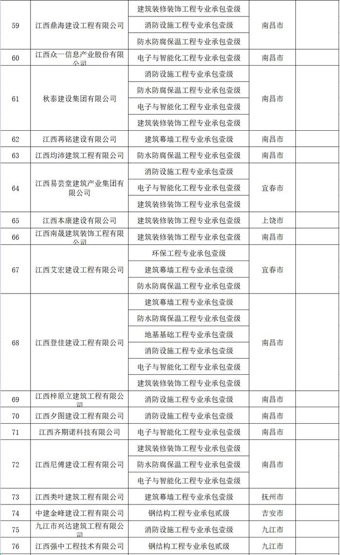 江西省关于核查部分建筑业企业资质的通知
